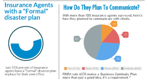 Disaster Planning Among Insurance Agents